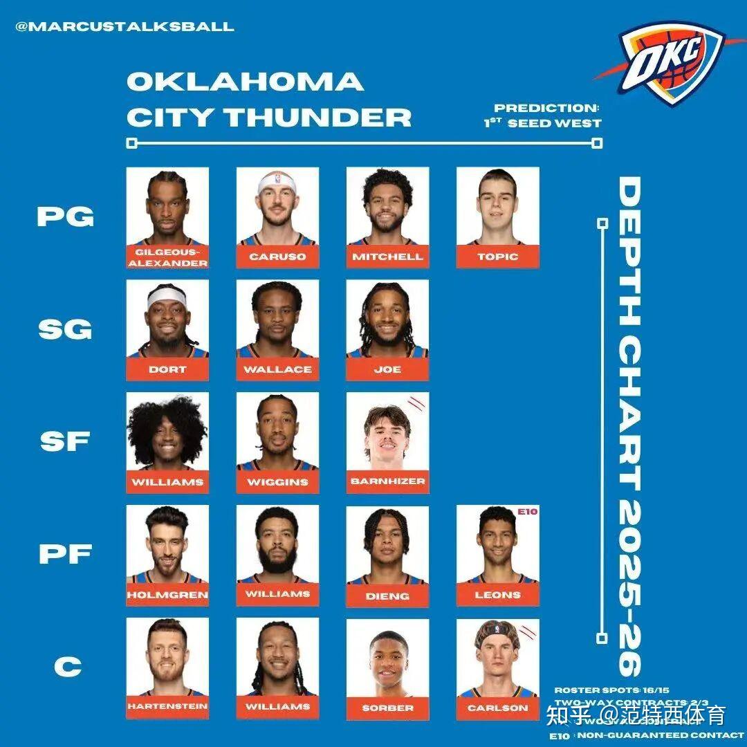 开云体育最新网址关于俄克拉荷马雷霆发布备战花絮，清晨强势反弹，英超任务艰巨，球队文化再被提及的信息