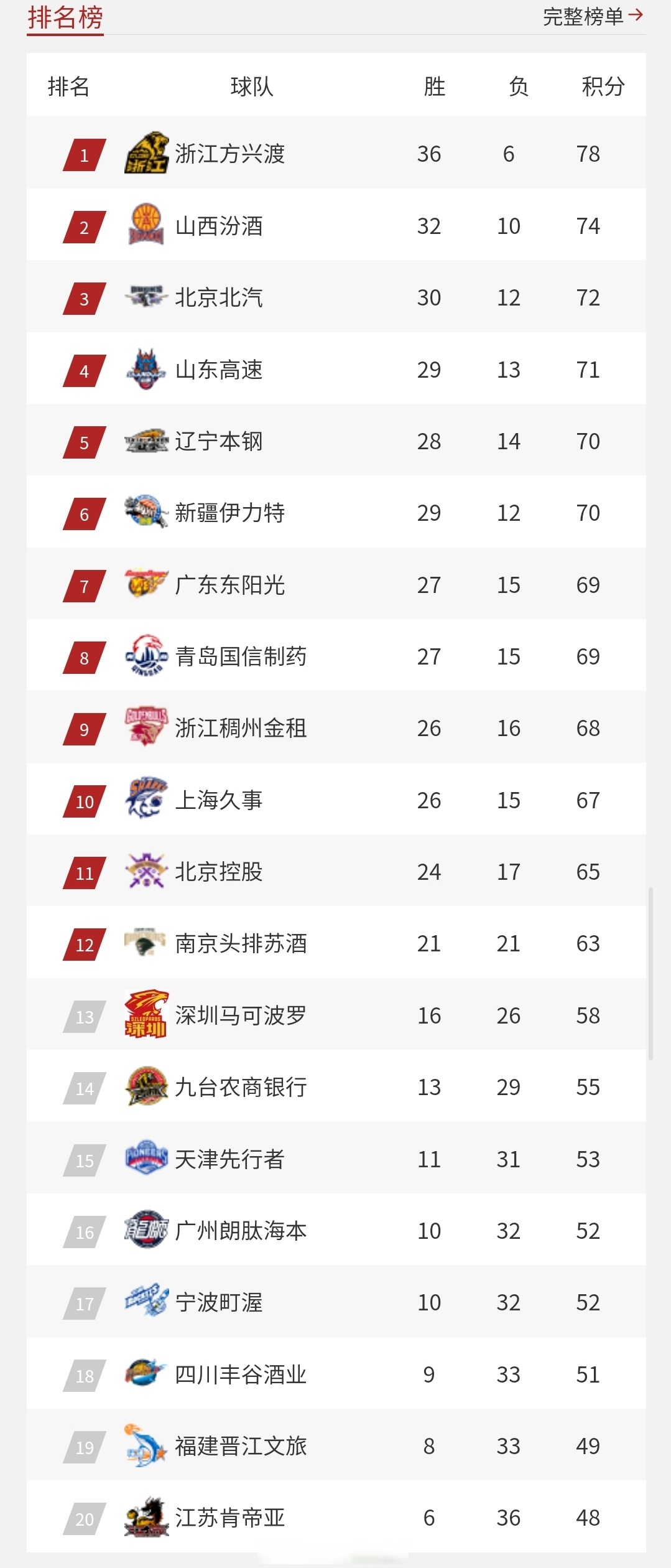 开云·体育app中国今夜北京首钢调整名单以备NBA季后赛，外线爆发环节打磨，管理层满意，训练强度明显提升的简单介绍